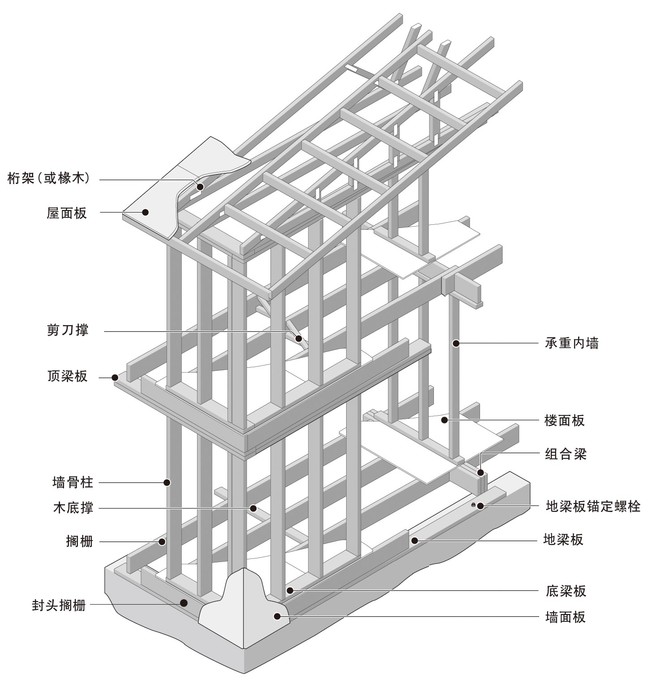 现代轻型木结构建筑体系